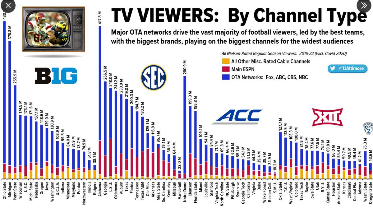 Genetics56's tweet image. Big Ten University presidents, athletic directors, FOX Sports, and Tony P. should take a serious look at adding Clemson to the Big Ten. Why? I provide a detailed analysis and argument for why the Big Ten should add Clemson.

Tony P. has three criteria for adding schools to the…