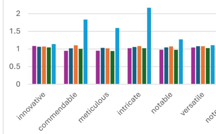 I have a preprint out! Evidence for extensive appearance of chatGPT/LLM derived text in scholarly papers, signalled by words that mysteriously became a lot more popular in 2023 - eg 'commendable'. I estimate upwards of 60,000 papers last year (& rising...) arxiv.org/abs/2403.16887