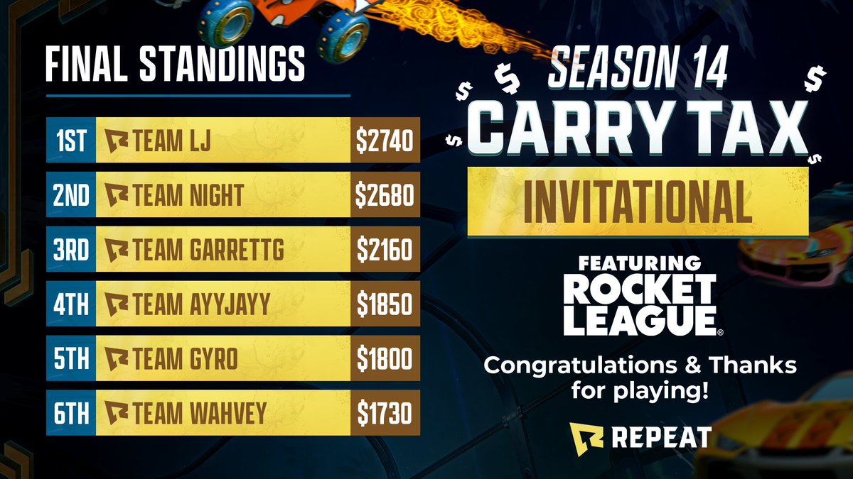 💰What an event! The Repeat Season 14 Carry Tax Invitational for @RocketLeague was a smashing good time, and the pros helped their amateur teammates take home a BAG💰 Like if you want to see us continue hosting #CTI broadcasts. RT if you want to see us continue hosting #CTI