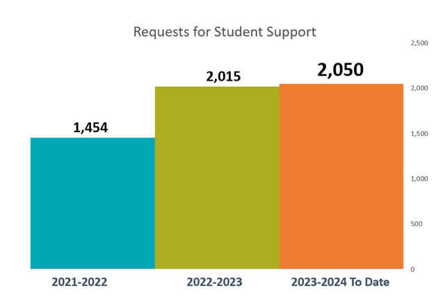 With three months of school left, HLF has already had more requests to support students than all of last year. You can help. Make a donation to #HLFMonth and your donation will be matched by our sponsor @CNRailway ow.ly/lQwN50R2gUj