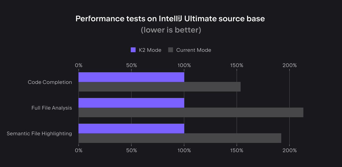 IDE performance has been a primary concern for Kotlin developers for a long time. Thanks to K2, this is set to change. Take a look at the current improvements: 🚀Completion: 1.5x faster 🚀Highlighting: 1.7x faster 🚀Full file analysis: 2.1x faster blog.jetbrains.com/idea/2024/03/k…