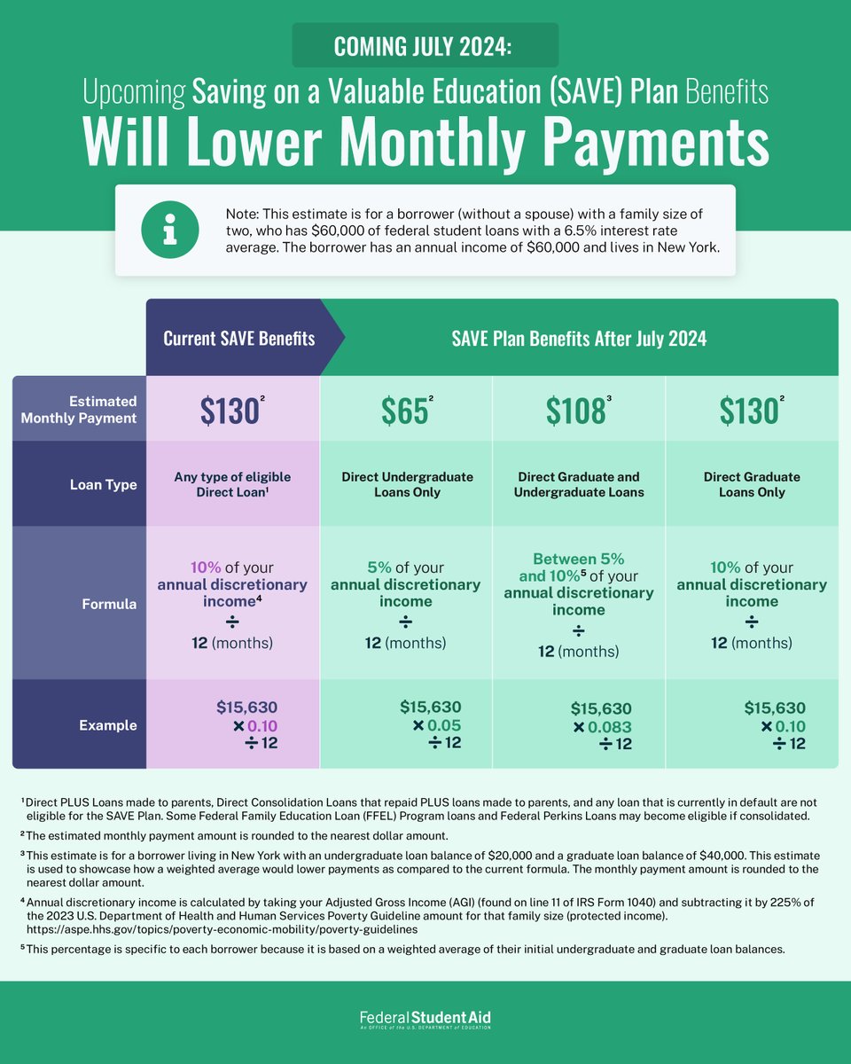 Coming soon: The Saving on a Valuable Education (SAVE) Plan is getting additional benefits.​ Remember, the SAVE Plan is not the best plan for everyone. Make sure you look into the plan based on income before applying. ​ Learn more: StudentAid.gov/articles/6-thi…