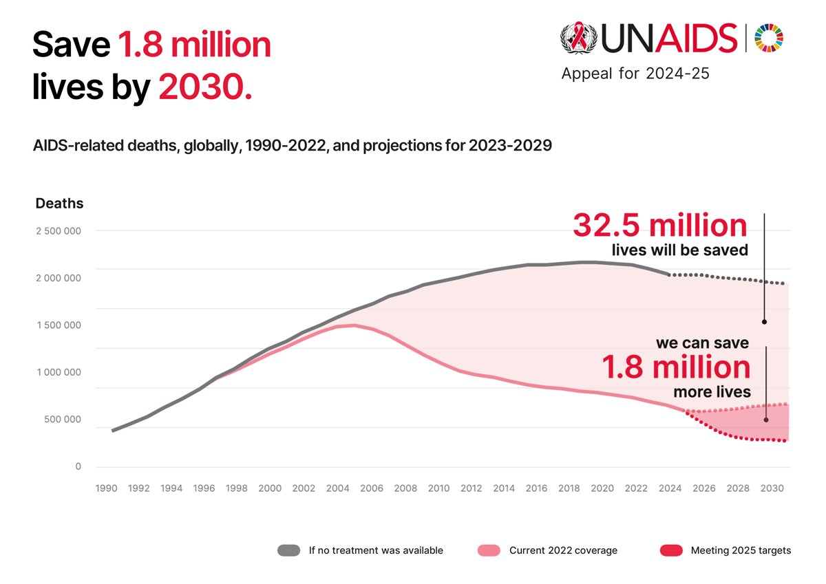 @UNAIDS @CambodiaUN @BrazilUNGeneva @Ethiopia_UN @NamibiaUN @GlobalFund @PEPFAR @USAmbGHSD @PeterASands @UNESCO @unicef_aids @UNAIDS_WCA @UNAIDS_ESA @UNAIDS_AU_ECA @UNAIDS_EECA @UnaidsLac @UNAIDS_AP @UNAIDS_CN @UNAIDSBrasil @UNAIDS_Zim @UNAIDS_UG We are at an inflection point in the global AIDS response: actions which governments take this year and next will determine whether we get on track to meet the pledges we have all made. @UNAIDS—and millions of people—are counting on support. 🙏🏾 @KenyaMissionUNG #endAIDSby2030