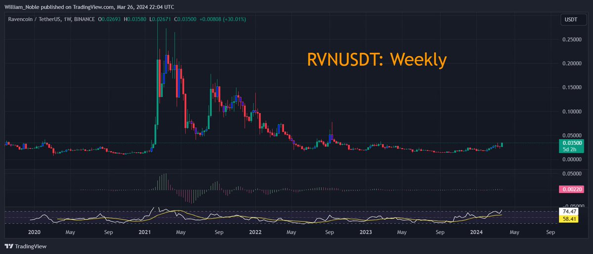 $RVN
Back in 2018, Ravencoin was billed as the tokenization of everything. Looks like "the bigger the base, the higher into space" + "what's old is new again."

Could be the cryptopunk of the RWA space.