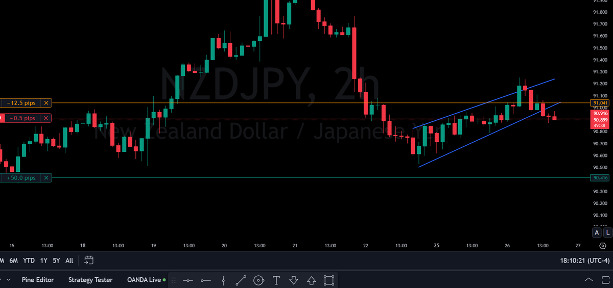 Pipsforprofits's tweet photo. $NZDJPY Sell entry-90.916 SL-91.041 TP-90.416 trades are for educational and entertainment purposes only and that they are not investment advice. #forex #forextrading #trade #forexmarket #pips #scalping #daytrading #xauusd #swingtrading #forexstrategy #forexlive #forexchat #forexcommunity #forexeducation #forexlifestyle #USDJPY #AUDUSD #GBPJPY #USDCAD #GBPUSD #USDCHF #NZDUSD #EURGBP #AUDCAD #EURJPY #CADJPY