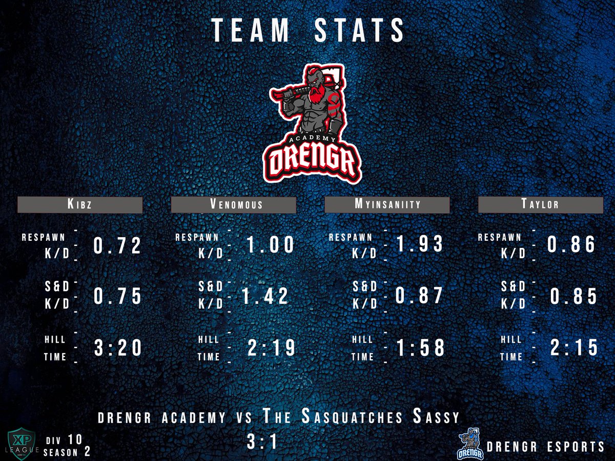 Team Stats released 
  
From our latest Win.  Against The Sasquatches Sassy
#DES #DrengrEsports