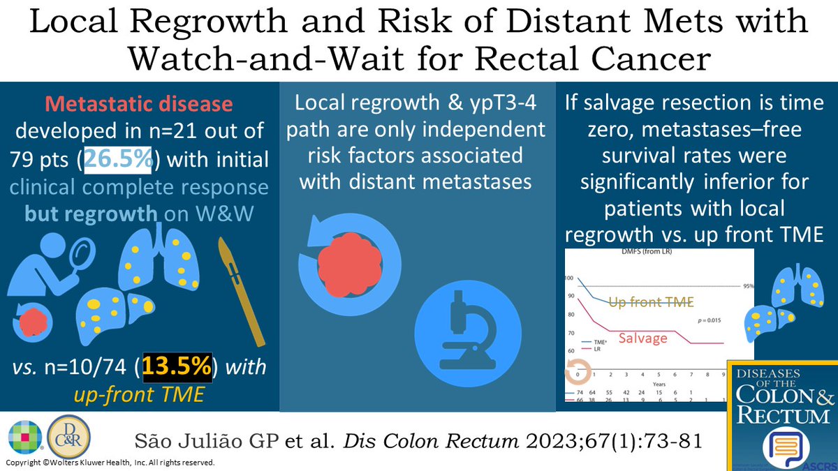 #DCRJournal visual abstract: Local Regrowth and the Risk of Distant Metastases Among Patients Undergoing Watch-and-Wait for Rectal Cancer: What Is the Best Control Group? Multicenter Retrospective Study: bit.ly/3RoOL3Z @Swexner @me4_so @ACPGBI @drtracyhull @ASCRS_1