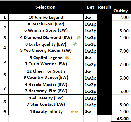 #ChegsChances ☘️ #Hkracing🏇🇭🇰
Back to 🏟️#Happyvalley 
Waiting until the last for the BB - lots of Value before that with mainly EW bets 
3⃣Diamond Diamond💸1w3p
4⃣Lucky Quality💸1w3p
5⃣Capital Legend🔥4w
9⃣Beauty Infinity🔥🔥4w
@HKJC_Racing 
#gambleaware
⬇️Full Tips