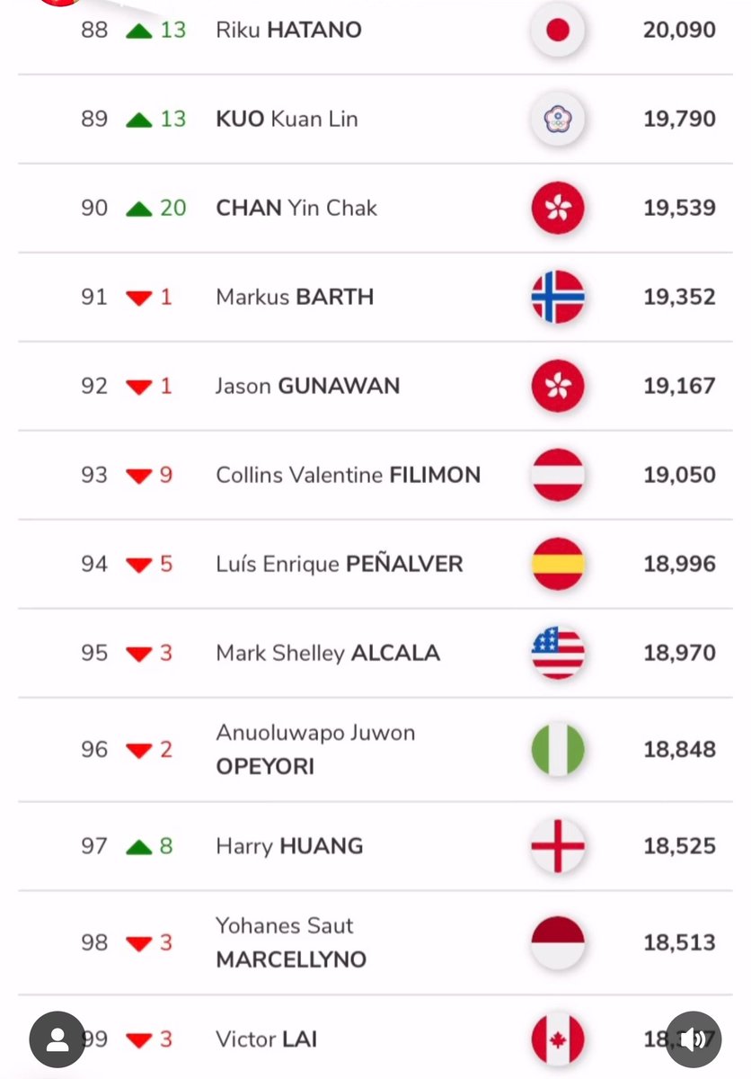 Congratulations to MKBA graduate Harry Huang who reaches a career milestone by entering the top 100 Men's Singles players in the World.  Not an easy achievement and we hope this will inspire you and our young upcoming players to keep climbing 🏸🌍💯