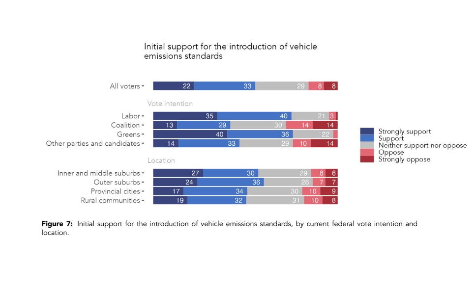 We conducted a nationwide survey on behalf of the Electric Vehicles Council. The findings revealed minimal opposition to the Federal Labor Government's introduction of a vehicle emissions standard (Published across various media outlets yesterday), and contrary to another poll…
