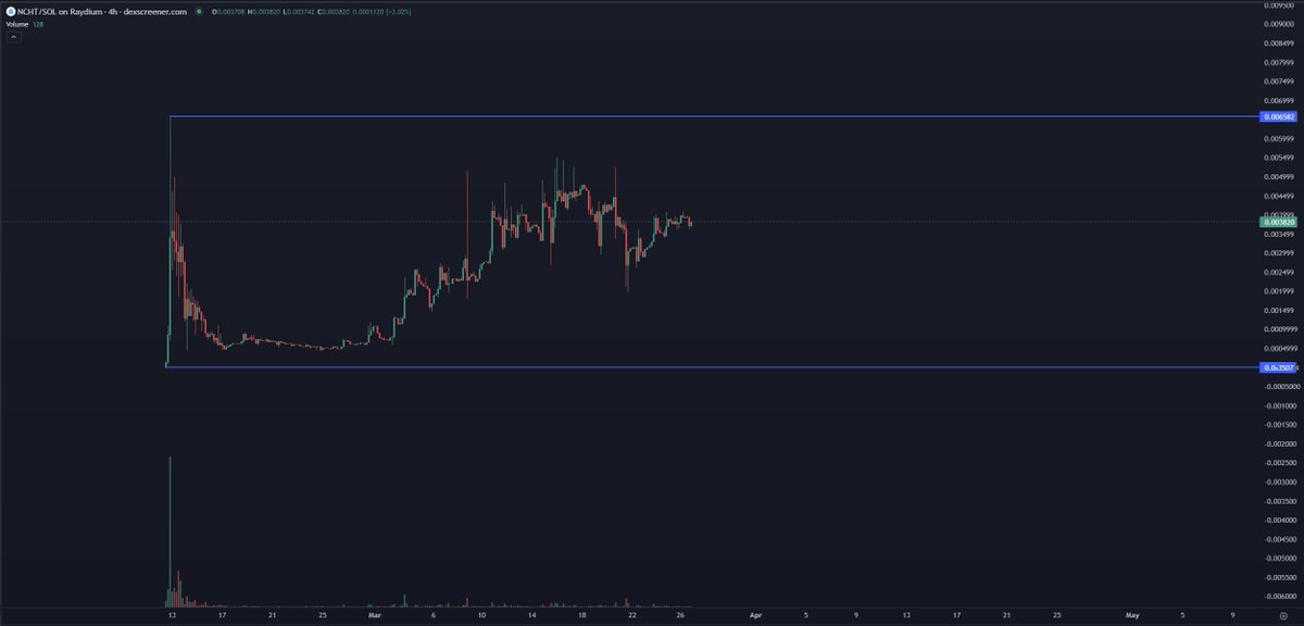 Are there technical analysis specialists?

Do you have any idea where the price of $NCHT might go? 👀