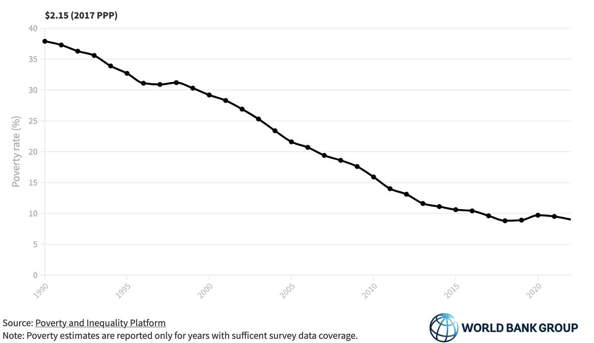 The World Bank published today the new poverty data, covering the period of the pandemic up to 2022. After decades of progress, the world saw the first increase in extreme poverty during COVID.