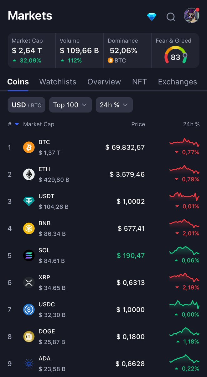 ZazaETH's tweet photo. Thoughts on the market?!?!? #BTC #btc #eth #solana #BullMarket #Crypto #CoinMarketCap #ETH #Ethereum https://t.co/iDrn8DkvcP