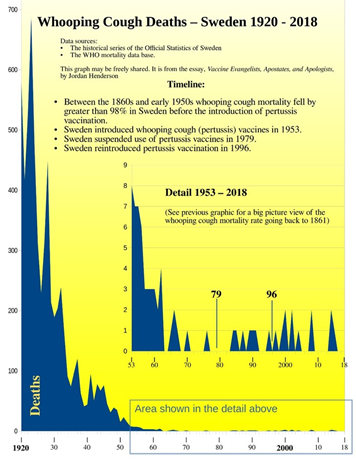 Did you know In Sweden, examinations in 1978 showed that 84% of children who were verified to have pertussis had previously received three doses of vaccine. As a result, the whole-cell DTP vaccine was deemed ineffective. Combined with the concerns over its safety, the Swedish