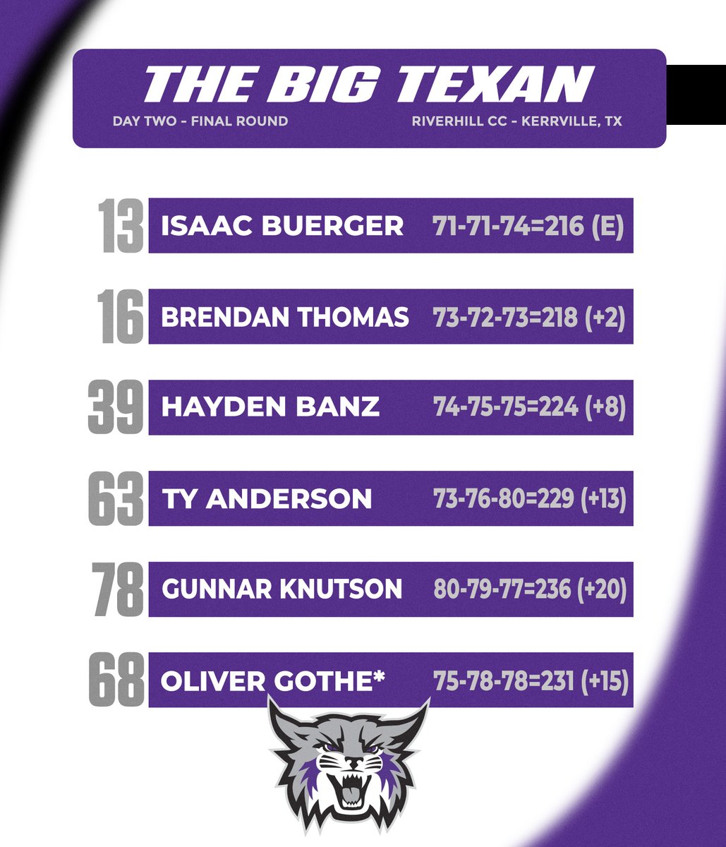 The Wildcats wrap up The Big Texan in a tie for 8th place with a 20-over par 54-hole total of 884. Isaac Buerger (13th) and Brendan Thomas (T16th) each finish inside the top-20. bit.ly/3vpLjPF