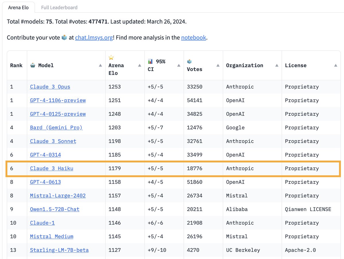 [Arena Update] 70K+ new Arena votes🗳️ are in! Claude-3 Haiku has impressed all, even reaching GPT-4 level by our user preference! Its speed, capabilities & context length are unmatched now in the market🔥 Congrats @AnthropicAI on the incredible Claude-3 launch! More exciting…