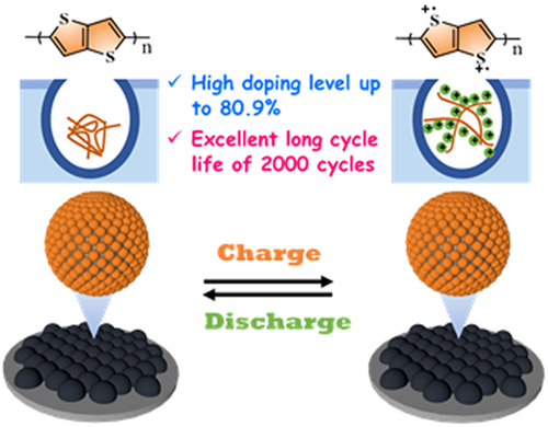 Towards Ultrahigh Capacity and High Cycling Stability Lithium-Conducting Polymer Batteries by In Situ Construction of Nanostructured Porous Cathodes chinesechemsoc.org/doi/10.31635/c… #chemistry #openaccess #science #chemtwitter