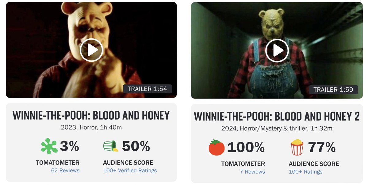 Scriptease_HQ's tweet photo. Some things aren’t meant to make sense. 

3%🍀➡️100%🍅 

#WinneThePooh #BloodAndHoney #FilmTwitter #WTF https://t.co/lca71QvpSW
