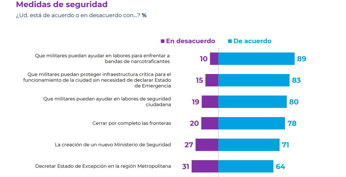 Cuidado con llamar a la presión ciudadana. Puede salir el tiro por la culata. La gente busca mayor presencia militar e incluso el estado de excepción en la RM. Además, quiere el 6% para su cuenta individual, y la mayoría repondría la selección en colegios emblemáticos.