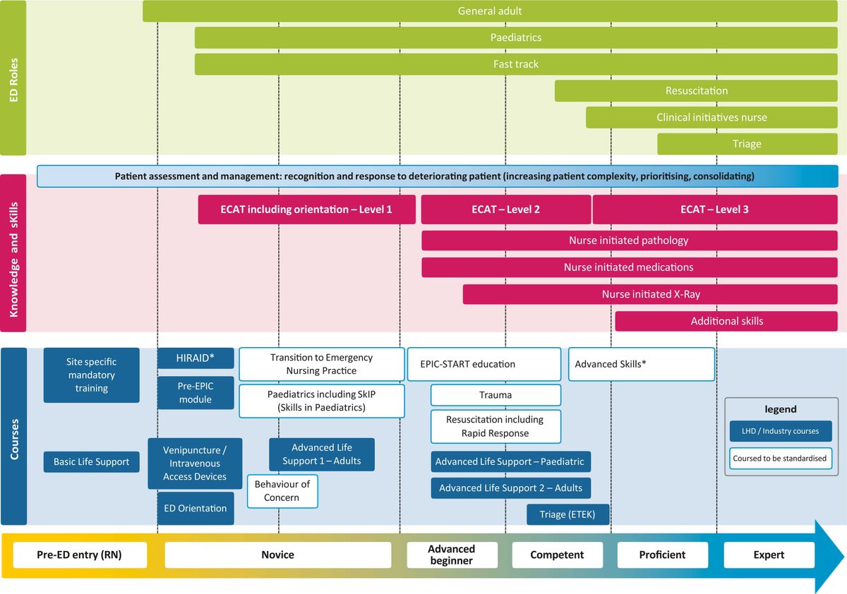 Emergency nurses need atleast 180hrs dedicated clinical teaching time to support expert practice. Rural, metro & education experts designed this flexible pathway showing how... sciencedirect.com/science/articl… @CENAorg @Julie_Considine @ProfBrendan @syd_health @ramonshaban