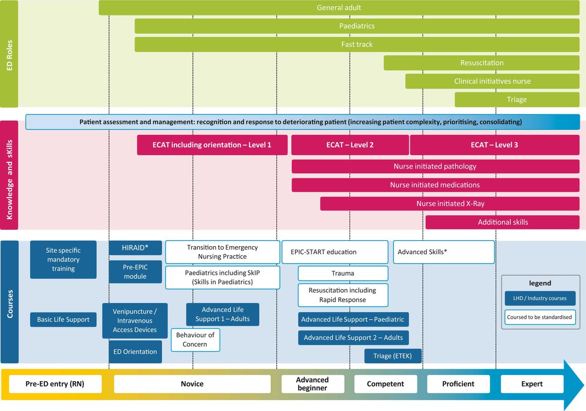 Prof Kate Curtis (@redtraumakate) on Twitter photo Emergency nurses need atleast 180hrs dedicated clinical teaching time to support expert practice.
Rural, metro & education experts designed this flexible pathway showing how... sciencedirect.com/science/articl…
@CENAorg @Julie_Considine <a href="/ProfBrendan/">Brendan McCormack</a> <a href="/syd_health/">Sydney Health</a> <a href="/ramonshaban/">Prof Ramon Z. Shaban</a> Emergency nurses need atleast 180hrs dedicated clinical teaching time to support expert practice.
Rural, metro & education experts designed this flexible pathway showing how... sciencedirect.com/science/articl…
@CENAorg @Julie_Considine <a href="/ProfBrendan/">Brendan McCormack</a> <a href="/syd_health/">Sydney Health</a> <a href="/ramonshaban/">Prof Ramon Z. Shaban</a>