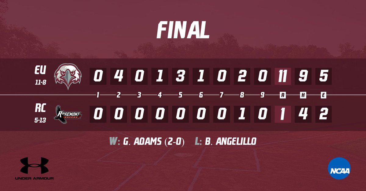 Eagles Win!

Graham Adams threw 5 scoreless frames to start the game, striking out 5 and only surrendering 2 hits on his way to his second career Win!

Eight different Eagles had a hit in the contest, jump started by a Connor Schilling 3RBI Triple in the 2nd inning. 

#FlyWithUs