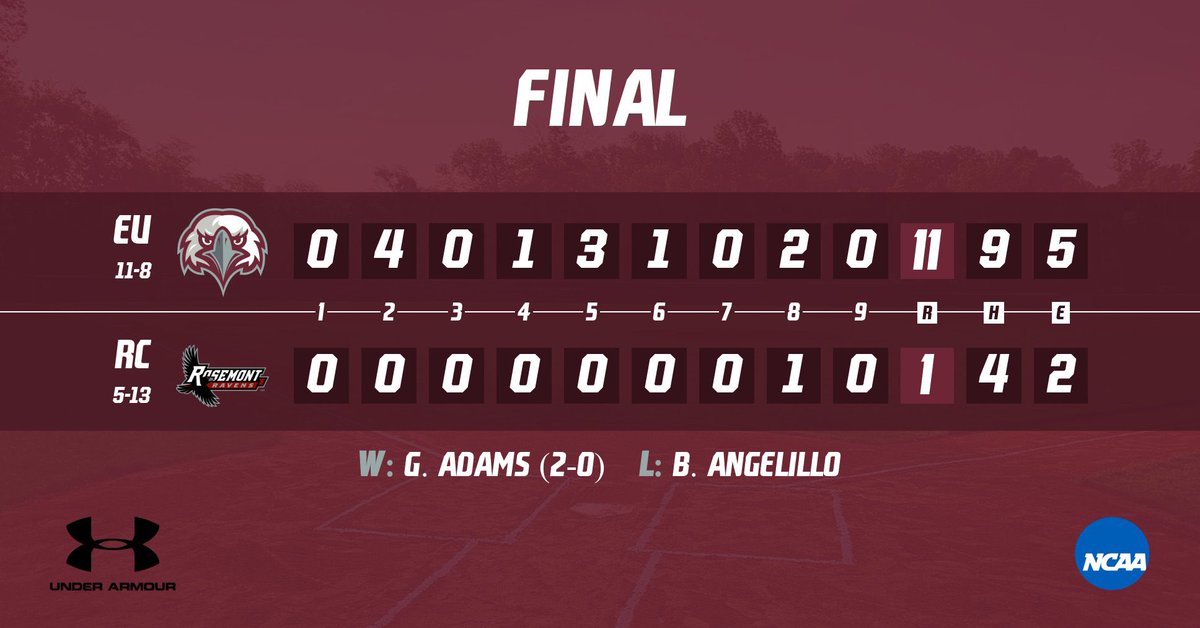 Eagles Win! Graham Adams threw 5 scoreless frames to start the game, striking out 5 and only surrendering 2 hits on his way to his second career Win! Eight different Eagles had a hit in the contest, jump started by a Connor Schilling 3RBI Triple in the 2nd inning. #FlyWithUs