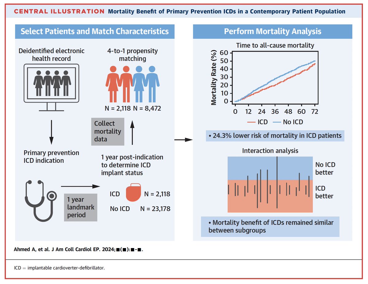 Beneficio del CDI en prevención primaria en pacientes con Insuficiencia cardíaca

El CDI 📉 la mortalidad en pacientes con #HFrEF a pesar en el contexto del tratamiento médico 💊

<a href="/JACCJournals/">JACC Journals</a> #JACCEP 

jacc.org/doi/10.1016/j.…