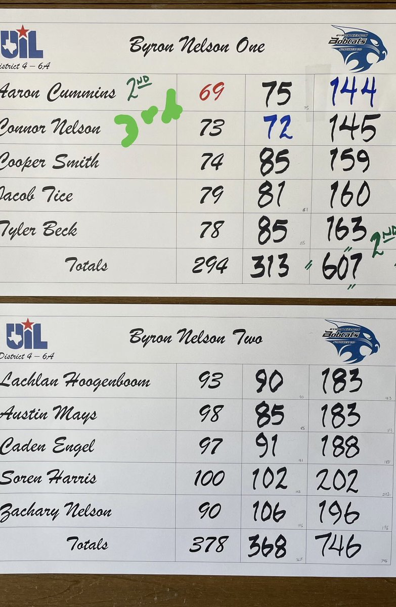 BNHSgolf's tweet photo. Guess who is headed to Regionals?  That’s right, these 5 Bobcats after finishing 2nd at the District 4-6A Golf Championship. Soph Aaron Cummins and jr Connor Nelson finished 2nd and 3rd individually. Other team members include soph Tyler Beck and jrs Cooper Smith and Jacob Tice. https://t.co/MX7HfeySDc