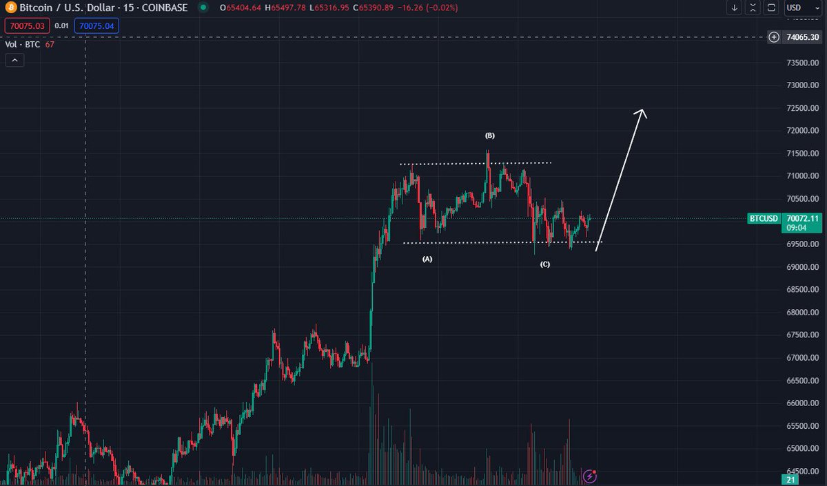 Bluntz_Capital's tweet photo. looking like low timeframe flats done on the big dogs $eth  and #btc, they both should start pushing higher again from here. https://t.co/InpQ7XmZkB