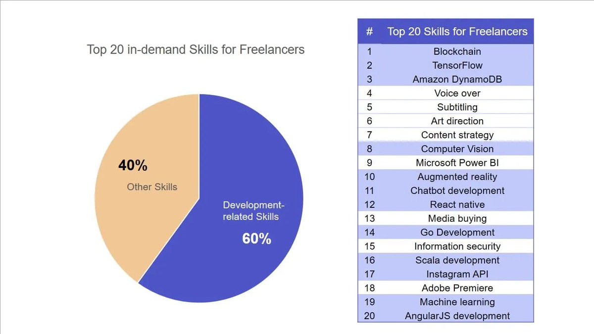 TaskMarketplace's tweet photo. 10. 12 out of the top 20 in-demand skills for freelancers are related to development
The top skills desired by companies looking to hire freelancers consist primarily of various technologies and IT-related skills. They include Blockchain, Amazon DynamoDB, React Native, Angular, Computer Vision, Go among many others