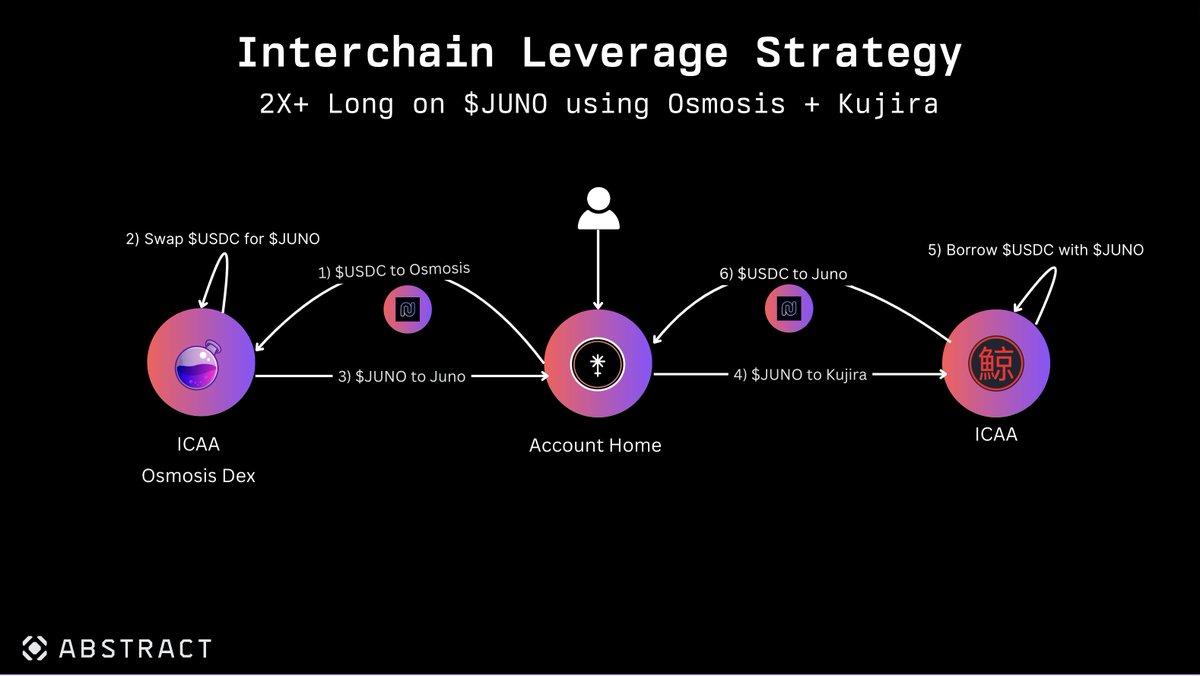 Any degens want to super long $JUNO using ICAAs using @osmosiszone DEX and @TeamKujira's Money Market? 'Tis possible now with @AbstractSDK ICAAs. (Once Kuji gov approves) and then we can go wayyy further than 2x 😉