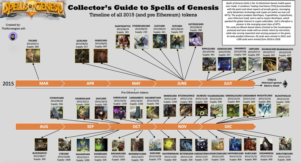 Collector’s Guide to Spells of Genesis 🧵 Spells of Genesis is the first blockchain-based game in history, it released art & gaming tokens on Bitcoin back in 2015, and it inspired an entire movement Here's everything you need to know: 👇 (Bookmark this if you're into Ordinals)