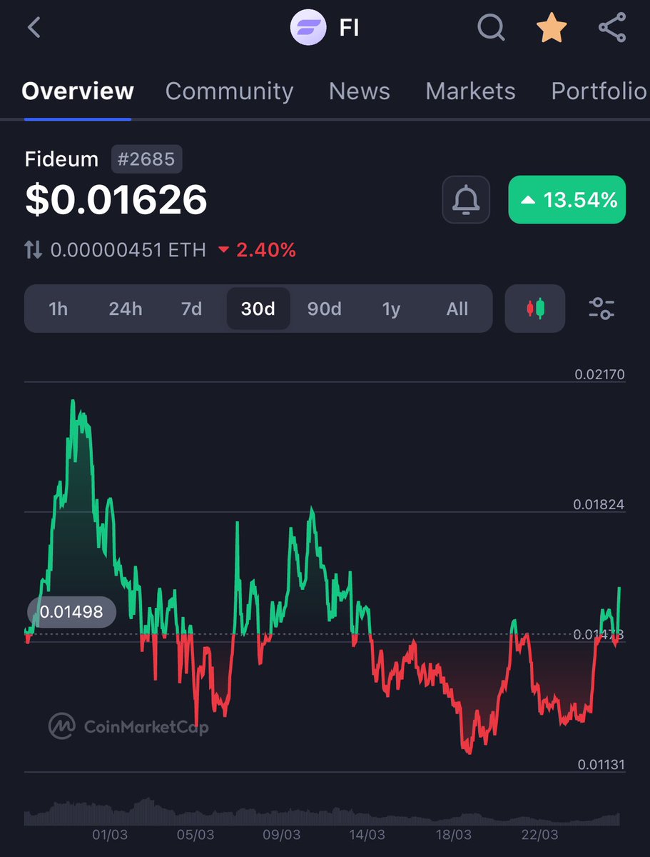 comand's tweet image. Believe in something $FI 

Watch the pump in the next few weeks/months