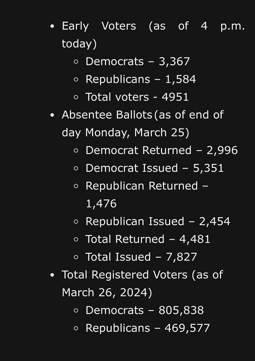 johncraven1's tweet photo. NEW: @CTSotS Stephanie Thomas reports that almost 5,000 people cast ballots as of 4pm on the first day ever of Early Voting in CT

Thomas says there were no issues reported https://t.co/wyaZmvzylR