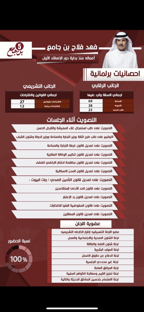 إحصائية برلمانيه لنائب السابق في مجلس الامه السابق 
والمرشح الحالي 

فهد فلاح بن جامع ✅

#مجلس_الامه 
#فهد_بن_جامع