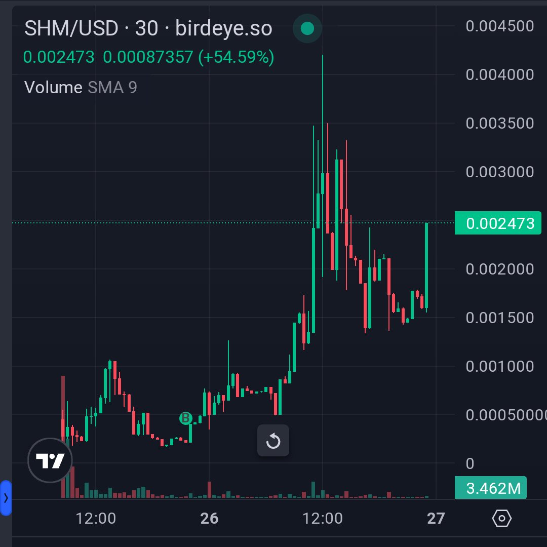 The chart is starting to look amazing 🙌

$SMH

 @SchmecklesOnSOL