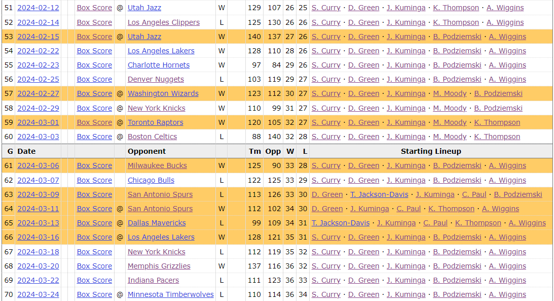 Each highlighted row is an instance where the Warriors starting lineup was changed from the previous game: