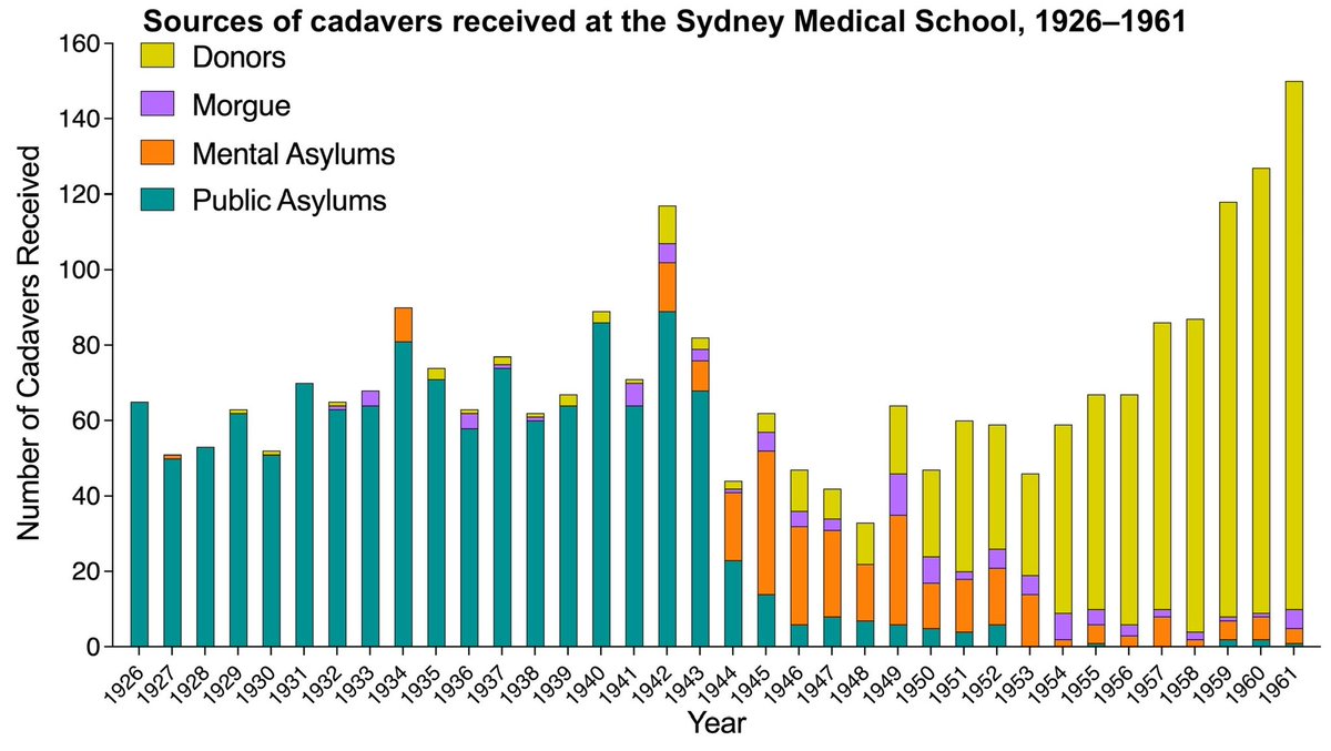 _samuelgarrett's tweet photo. Too many students and too few cadavers led USyd to ask the public to donate their bodies to science in the 1940s.

My @anzshm paper with Rebekah Jenkin and @LNSFSydney shows why @syd_health was one of the first to rely on consenting body donors for anatomical teaching #histmed https://t.co/hx8Ep3lTEK