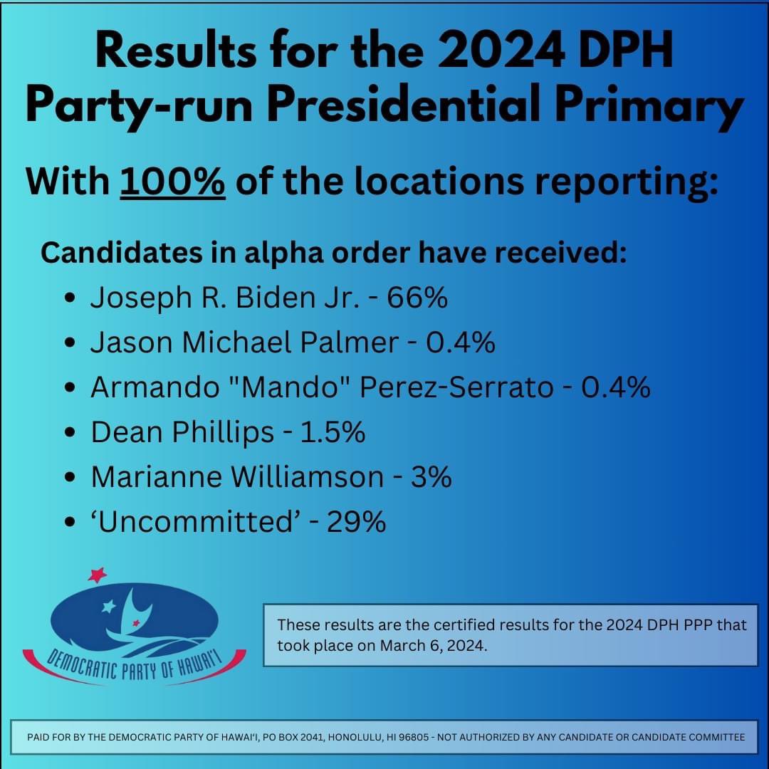 To see the Delegate and Alternate allocation read the Press Release from Interim Party Chair Adrian Tam: hawaiidemocrats.org/press-releases #VoteBlue2024 #VoteBlueToProtectOurRights