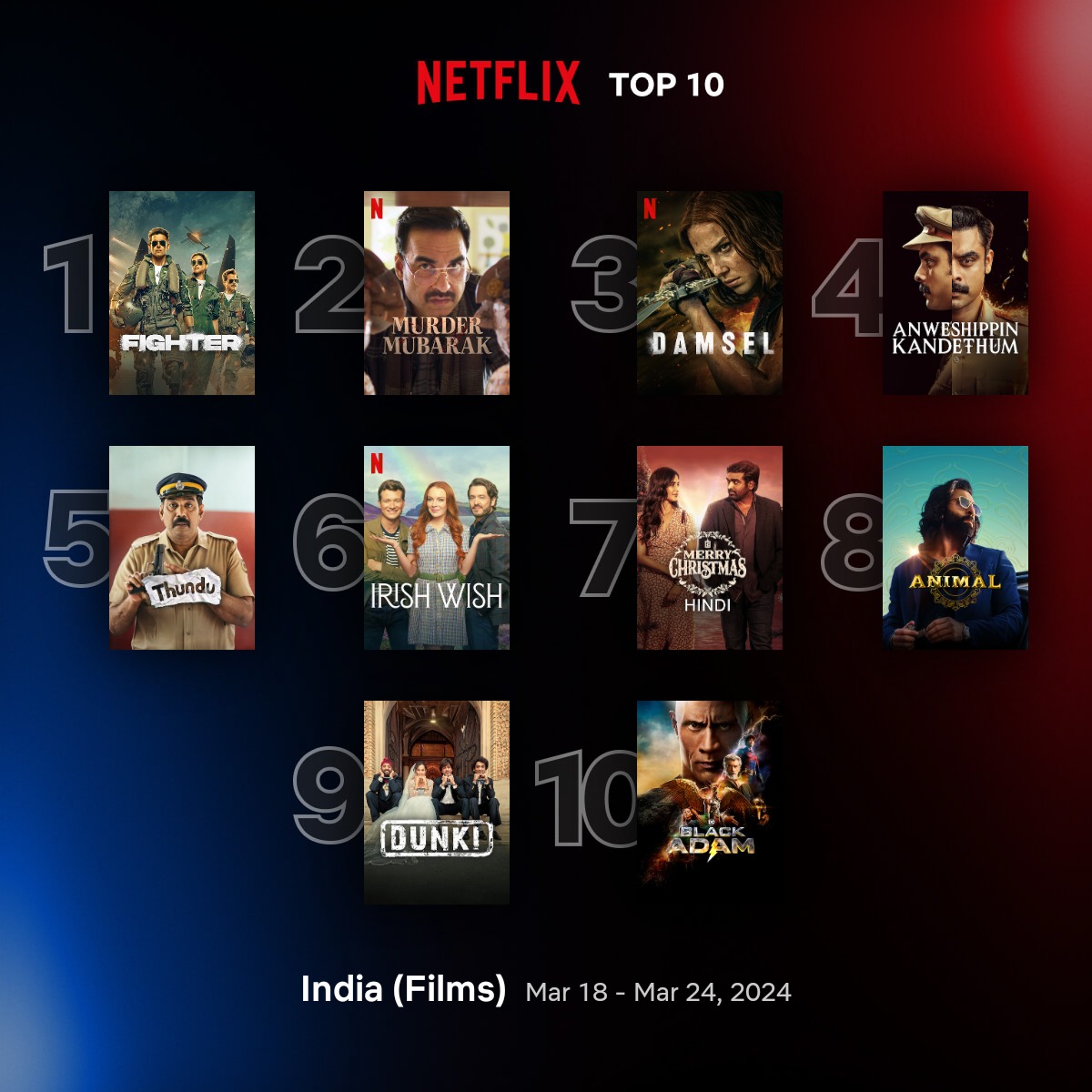 Top 10 films on #Netflix India [18-24 March]

1.#Fighter
2.#MurderMubarak
7. #MerryChristmas (Hindi) 
8.#Animal
9.#Dunki