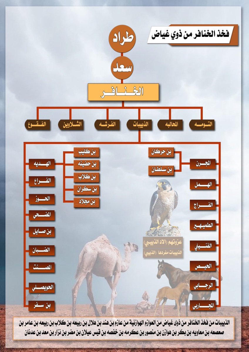 الخنافر من غياض من العوازم الاد عطا

جزء لا يتجزء من القبيله المتماسكه👍