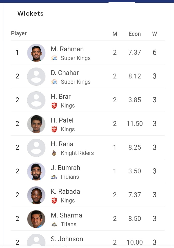 bangladeshtigers #mustafizurrahman is the leading wickets taker in #ipl at the time
#cskvsgt