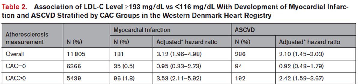Add another 54% of 11,805 patients from Denmark with LDL > 193 mg/dl also with normal CAC. NOT Everyone needs a statin, i hold therapy for CAC Zero unless DM, known ASCVD in this population with no CAC.