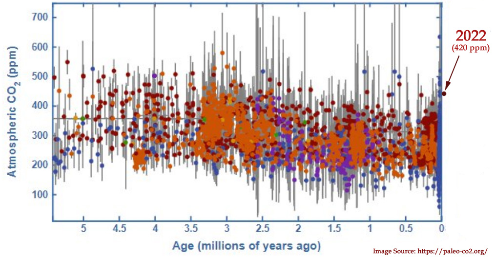 @Gladfly1 @BubbasRanch @DenglerJoachim @KIVUNature @MichaelEPerrone @Guy2Plain @TWTThisIsNow @jgorman2424 @3GHtweets @jimdtweet @Voight_Kampff_3 @NikolovScience @JohnWSCarpente1 @Over400ppm @caerbannog666 @priscian @ladyspat1 @EthonRaptor @KCTaz @copilco1 @RogTallbloke @stevenmosher @mrpjtay @BernardoVerda @claude_roumain @ron9gray @BobArmstrong @oakden_wolf @FriendsOScience @joedieseldodge @notGHGs @zwerfkat @TQMKA @serveBC @MLBinWA @No1Trump @eachus @Curmudgeon1836 @SantasTavern @SpurglyD @Setophaga9 @Dang83616 @SpaceX 'the CO2 level had stayed basically the same for 10,000 years'

And you believe that, why?