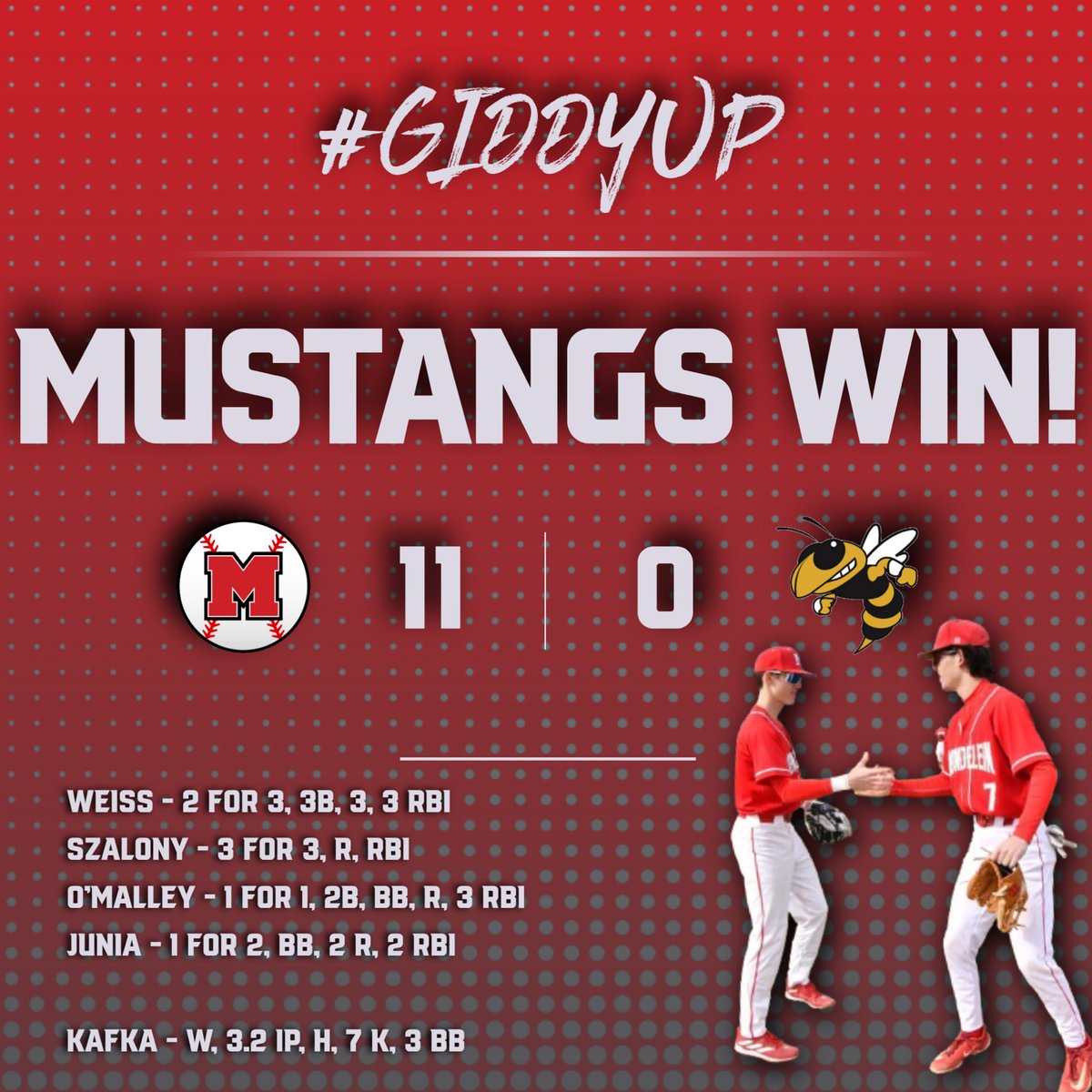 Mustangs win and move to 3-1 on the season. 

Busy day tomorrow with two Varsity games and a JV3 game. Giddy up!
