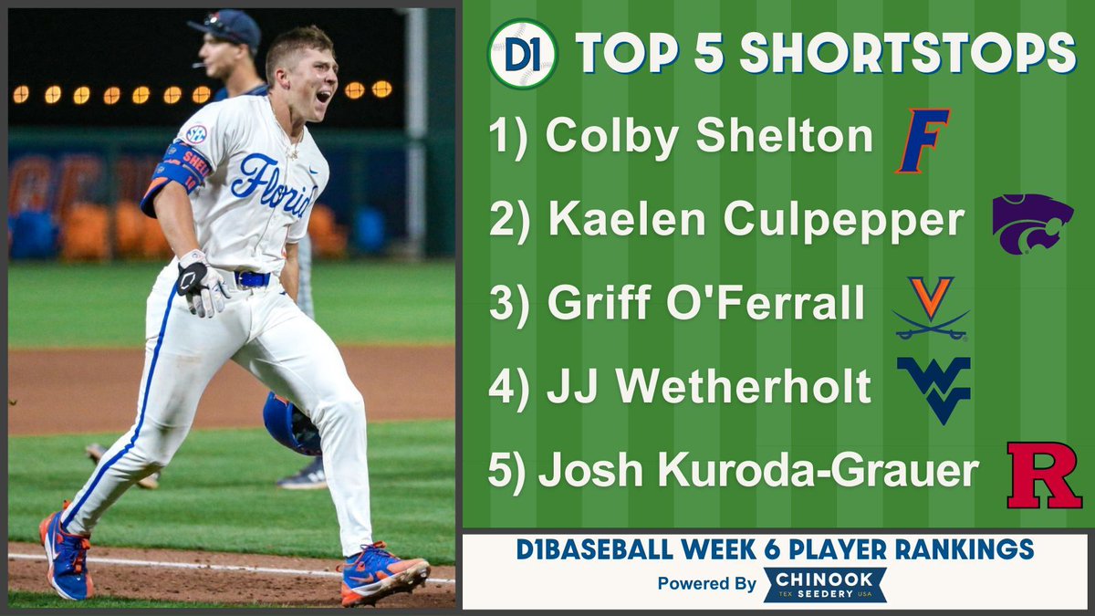 D1Baseball (@d1baseball) on Twitter photo D1Baseball Top 50 Shortstops: Week 6
(Presented by <a href="/ChinookSeedery/">Chinook Seedery Sunflower Seeds</a>)
1. Colby Shelton, <a href="/GatorsBB/">Florida Gators Baseball</a>
2. Kaelen Culpepper, <a href="/KStateBSB/">K-State Baseball</a>
3. Griff O'Ferrall, <a href="/UVABaseball/">Virginia Baseball</a>
4. JJ Wetherholt, <a href="/WVUBaseball/">WVU Baseball</a>
5. Josh Kuroda-Grauer, <a href="/RutgersBaseball/">Rutgers Baseball</a>
FULL LIST π buff.ly/49ejojB D1Baseball Top 50 Shortstops: Week 6
(Presented by <a href="/ChinookSeedery/">Chinook Seedery Sunflower Seeds</a>)
1. Colby Shelton, <a href="/GatorsBB/">Florida Gators Baseball</a>
2. Kaelen Culpepper, <a href="/KStateBSB/">K-State Baseball</a>
3. Griff O'Ferrall, <a href="/UVABaseball/">Virginia Baseball</a>
4. JJ Wetherholt, <a href="/WVUBaseball/">WVU Baseball</a>
5. Josh Kuroda-Grauer, <a href="/RutgersBaseball/">Rutgers Baseball</a>
FULL LIST π buff.ly/49ejojB