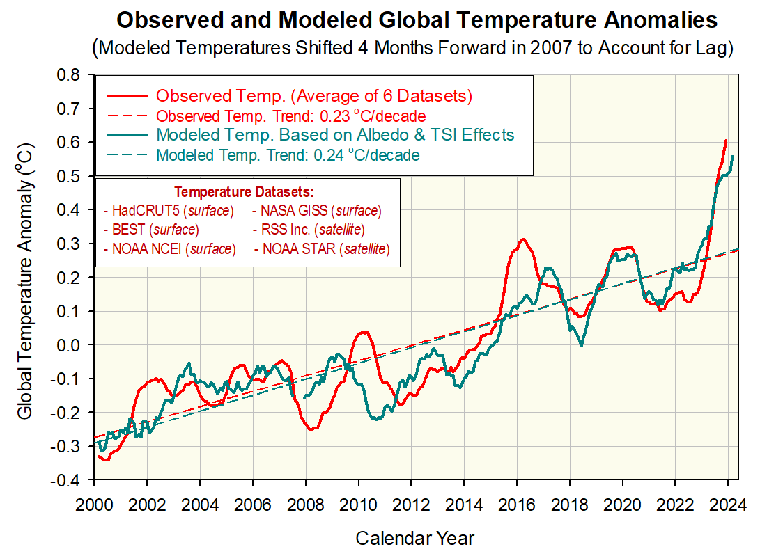 This is a final result from our analysis of CERES satellite data: Using observed changes in Total Solar Irradiance (TSI) and Earth's albedo by CERES, an independent model derived from NASA planetary data & rules of calculus accurately predicted the WARMING of the past 24 years.