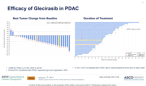 @TumorBoardTues @MPishvaian @IntegrityCE @DrShubhamPant @PanCAN @lustgartenfdn @kevansf @NEJM @UCSFCancer @KRASKickers 10/17 #TumorBoardTuesday 👨🏽‍🏫Mini Tweetorial 6👨🏽‍🏫 Glecirasib: G12C covalent inhibitor In pre-treated #PDAC: ORR 41.9% mPFS 5.6m mOS 10.7m Danger with cross-trial comparison, but are we seeing incremental gains with subsequent generation inhibitors?? No head-to-head studies yet.