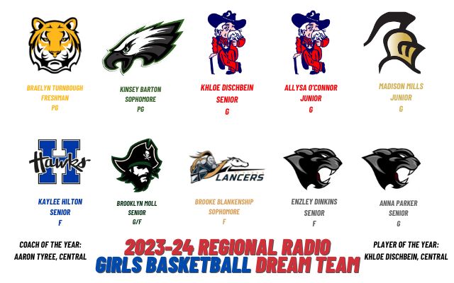 🏀Your 2023-24 Girls Basketball Dream Team!

Coach of the Year: Aaron Tyree, Central
Player of the Year: Khloe Dischbein, Central

Listen here: alphamediaplayer.com/j98theboot